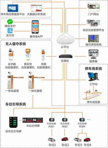 智能停車場系統